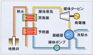 バイナリー発電の概念図